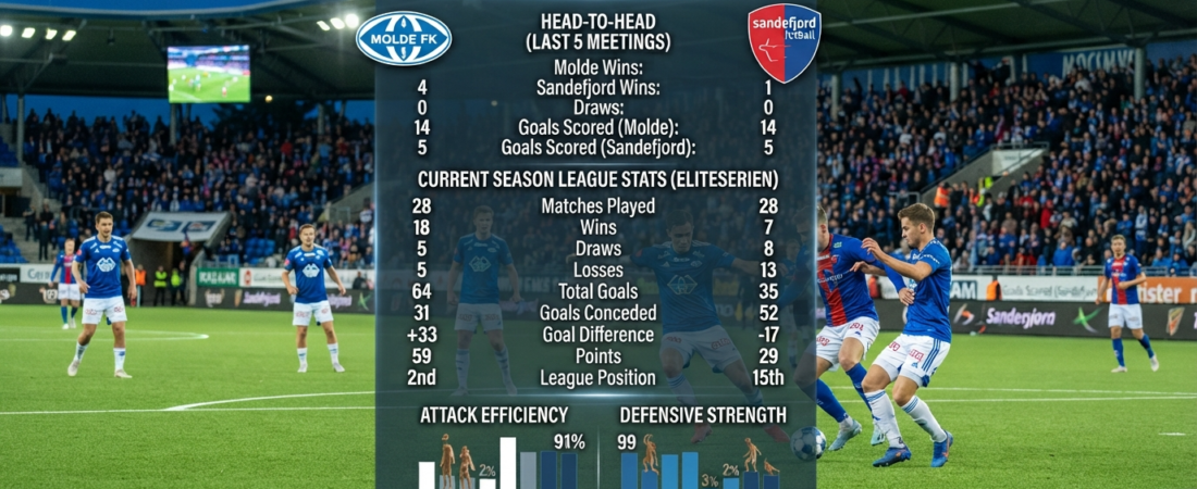 Complete Statistik Molde vs Sandefjord: H2H, Stats & Guide